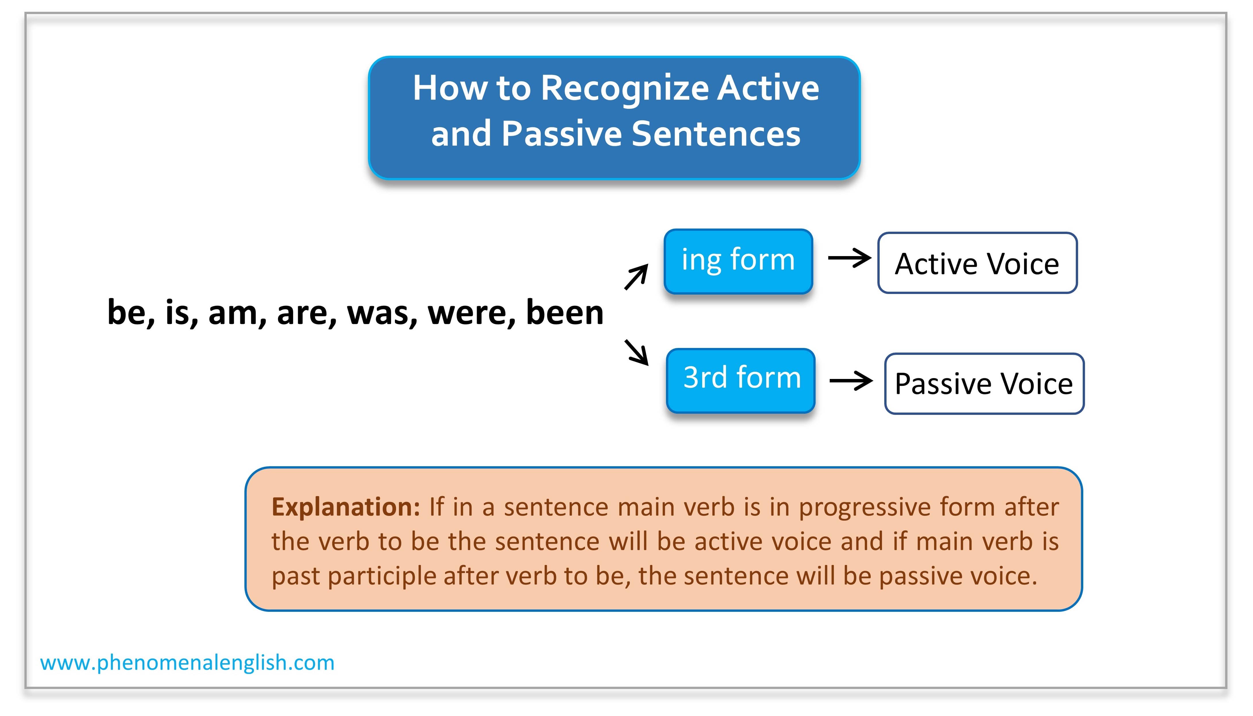 Active and Passive Voice: Definition, Difference and Examples